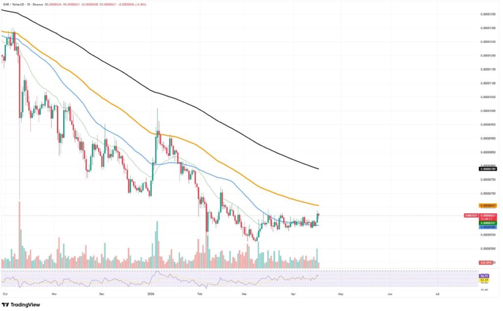 SHIB Faces Rising Sell Pressure After 400B Token Inflows