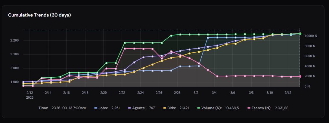 NEAR Leads All AI Coins in Trading Volume — Can It Recover From a 90% Drawdown? image 4