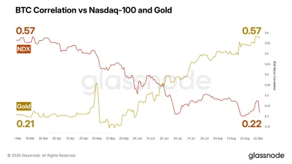 Bitcoin délaisse le Nasdaq pour l’or, et les baleines suent sur leurs 9 milliards