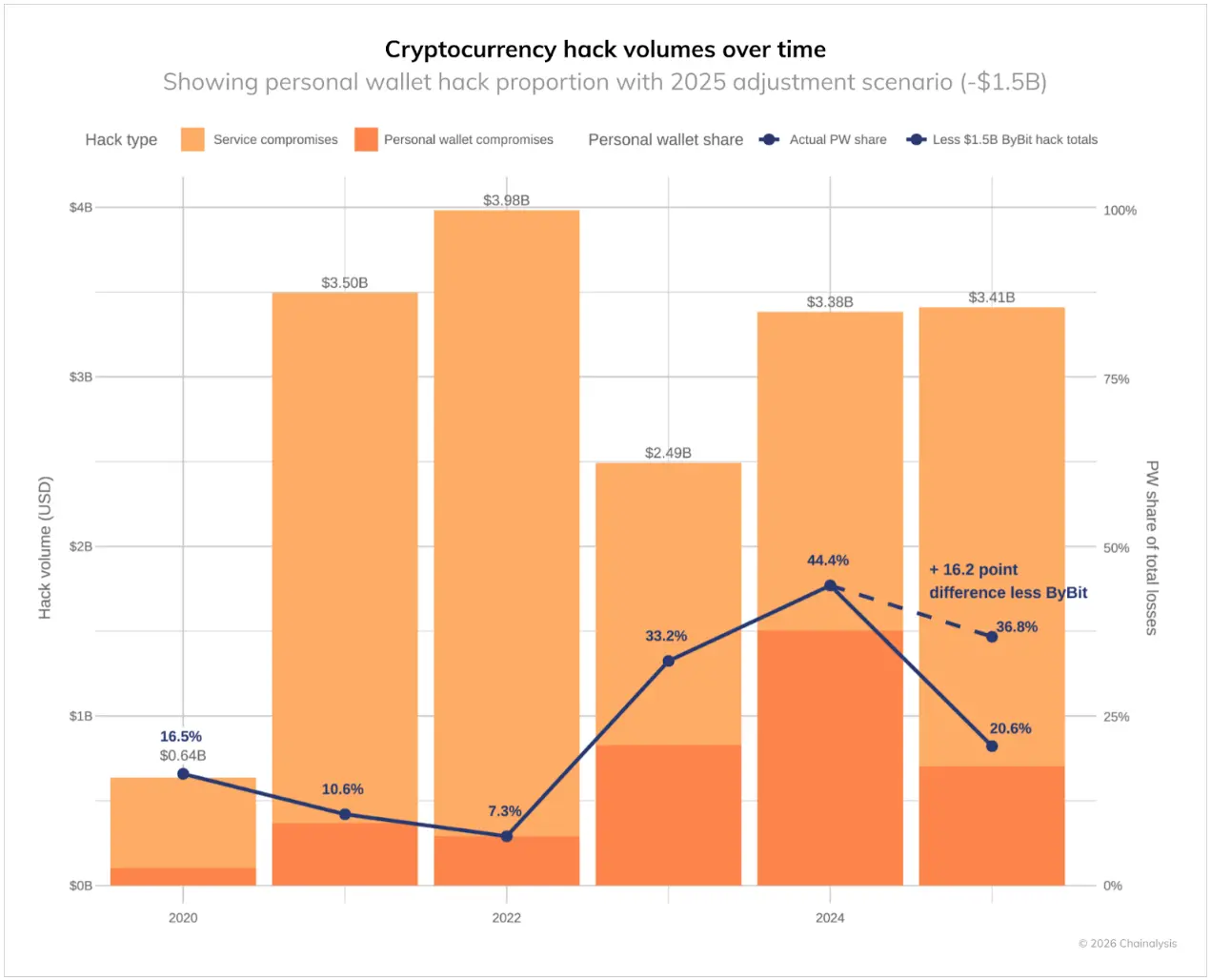 朝鲜黑客过“肥年”:2025年盗窃资金创记录,洗钱周期约为45天 image 0