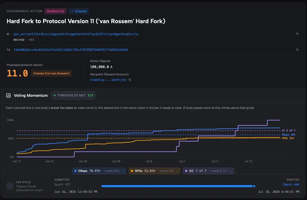 Cardano Triggers Hard Fork With First Community-Voted Upgrade image 2