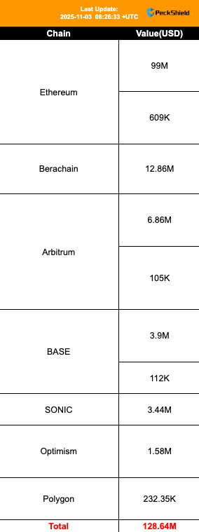 Hack de Balancer : 129 millions de dollars dérobés sur le protocole DeFi image 1