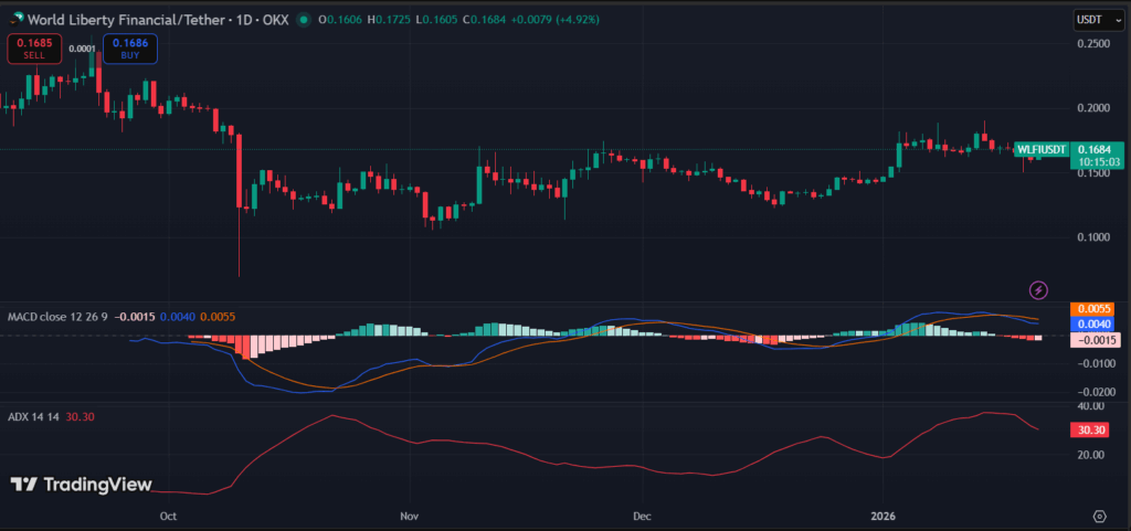WLFI Price Holds Around $0.1686 After Recent Sideways Movement image 1