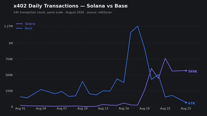 Solana ETF inflows hit $33.5M in single day, the largest of 2026 – Will price follow?