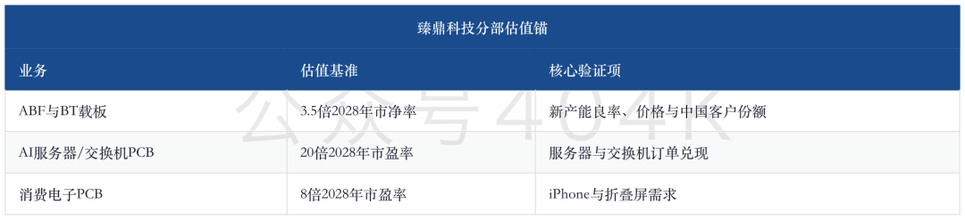 ABF载板深度更新：高盛大幅上调，2Q26毛利率跳升、2027年34%缺口与台湾四厂目标价上调81%-112% image 8