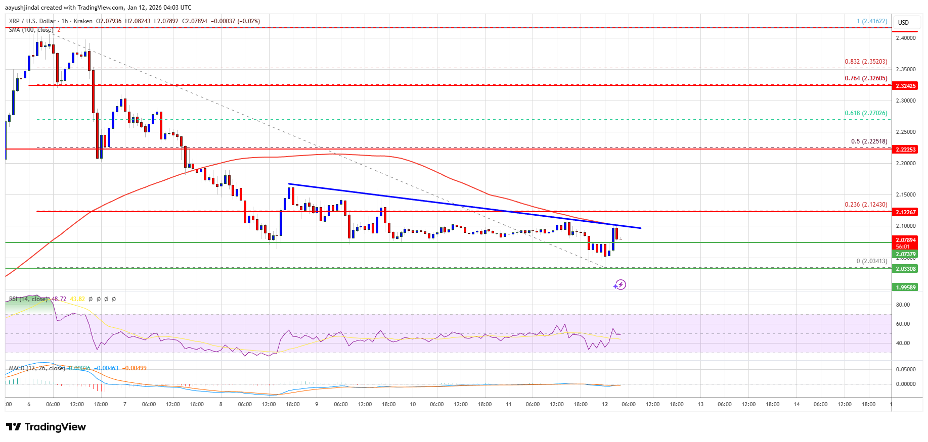 XRP Price Approaches Resistance, Setting Up a Make-or-Break Moment