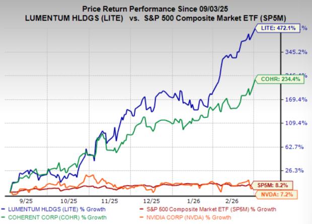 AI Stocks Gain as Investments Continue to Surge (LITE, COHR, NVDA) image 0