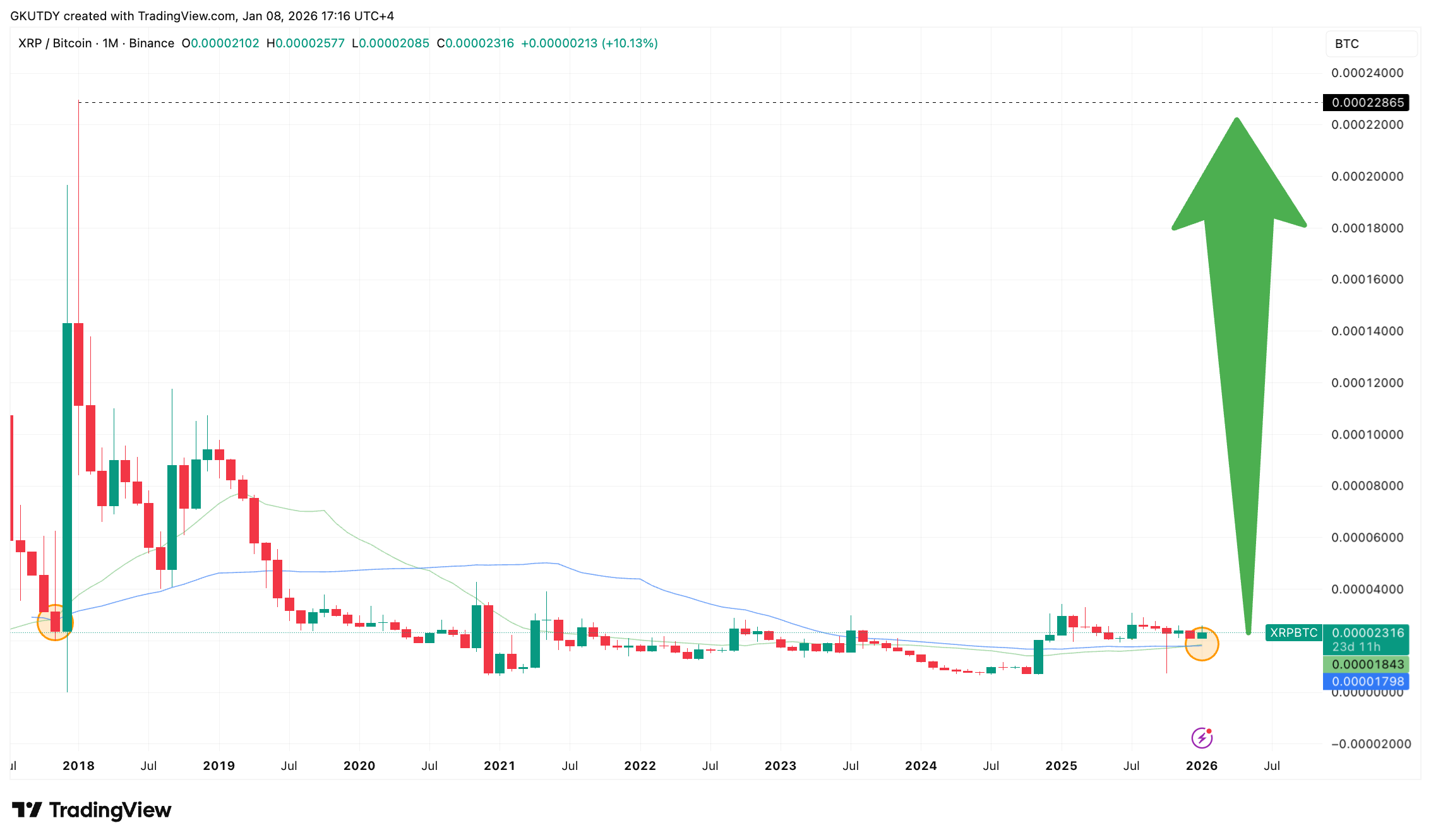 XRP Just Repeated 2017 Signal Against Bitcoin That Preceded 875% Surge