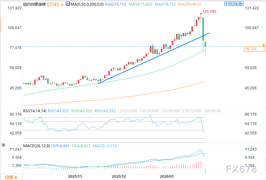 黄金、白银在震荡波动的交易中走低 image 1