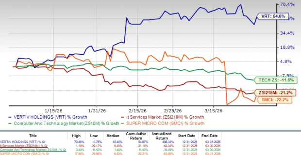 Vertiv Stock Performance