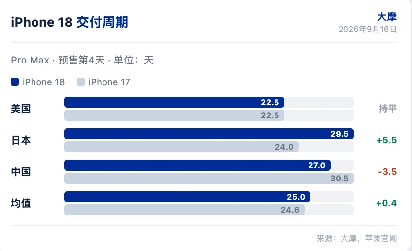 大摩研报解读:iPhone 18 产量增 18%,需求好于担忧 image 0