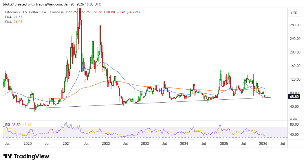 Litecoin dips below $70 as geopolitical tensions throttle crypto momentum