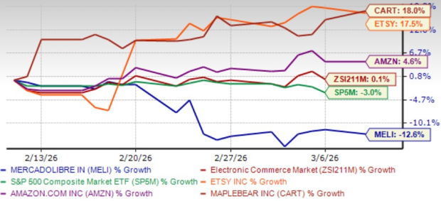 MELI Declines 13% in a Month: Should You Hold or Fold the Stock?