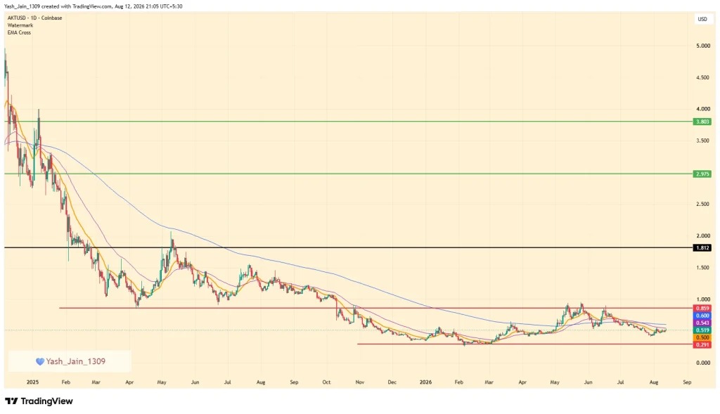 ويب3: Akash تطلق اختبار Homenode العام، AKT يقترب من مستوى سعر مهم image 0
