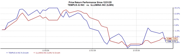 TEM vs. ILMN: Which MedTech Stock Offers Greater Upside? image 0