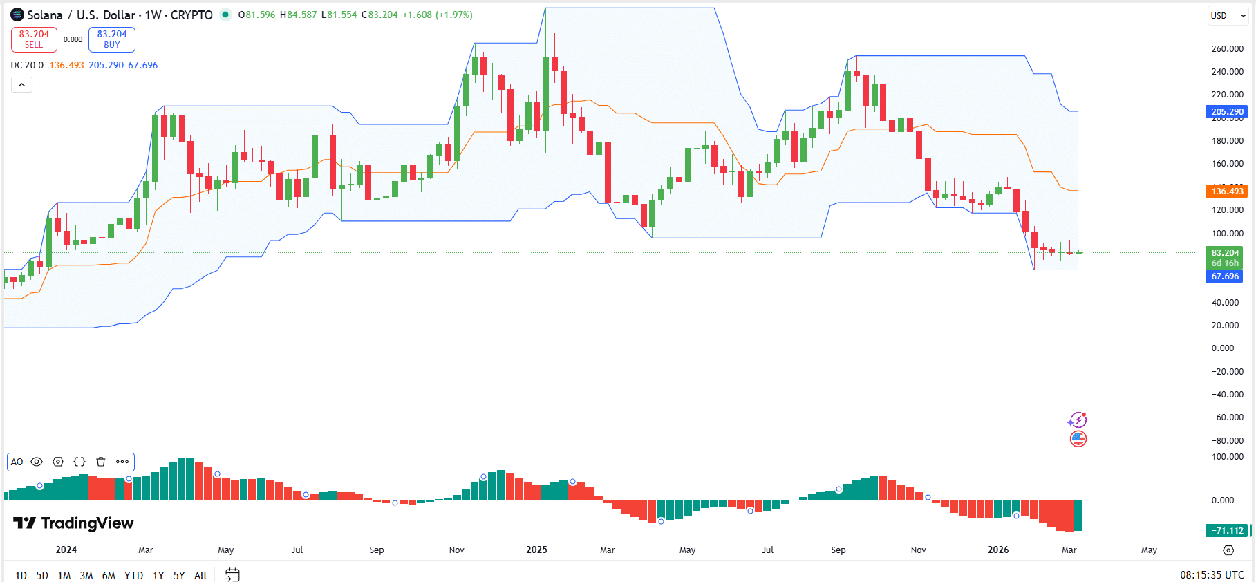Solana Price Analysis for Mar 9: SOL Struggles to Rebound as Analyst Warns of Possible Short-Term Dip image 2
