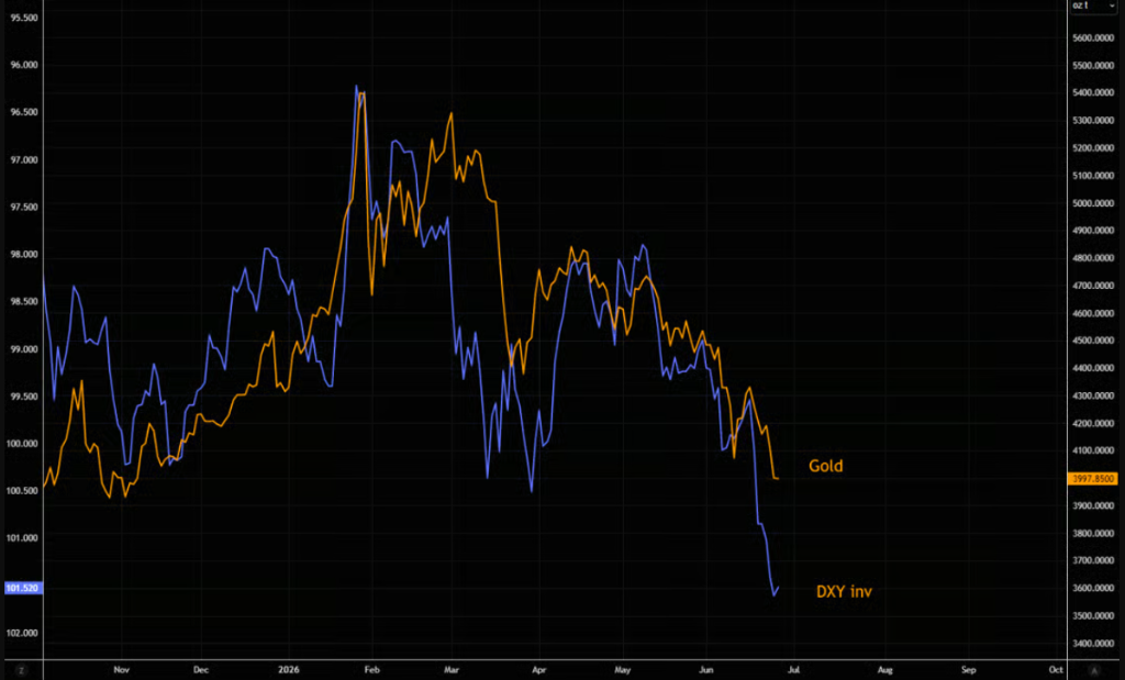 Is the Myth of Gold as a Safe Haven Broken?