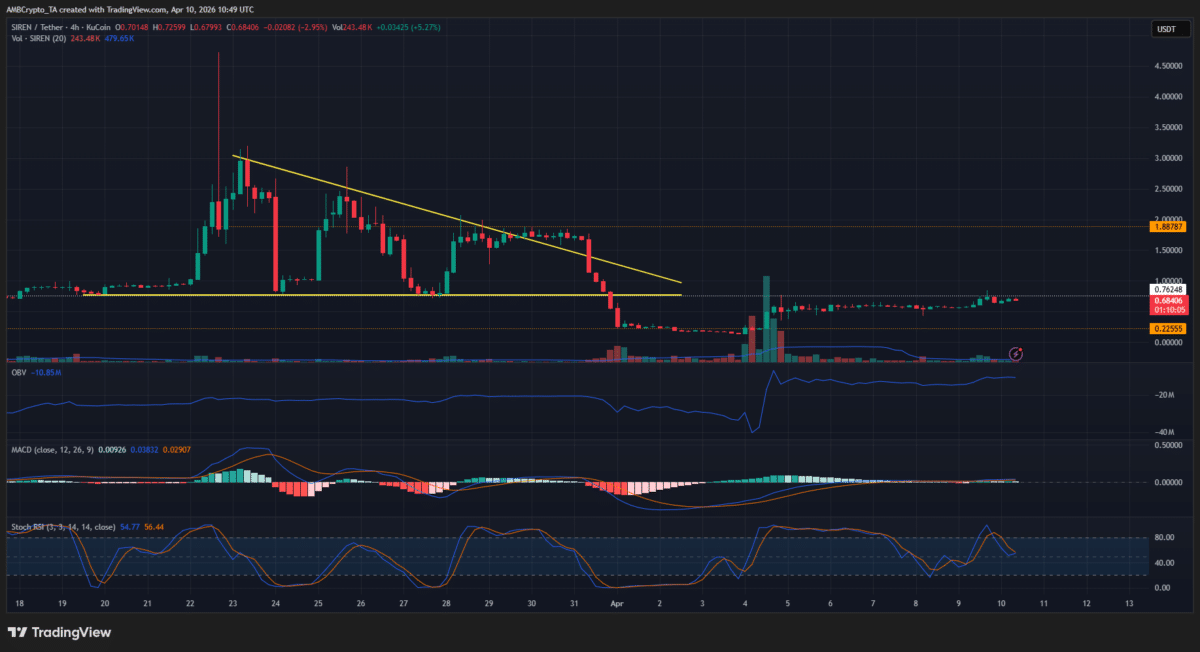 SIREN price prediction – After 300% rally, is a 150% price hike up next? image 3