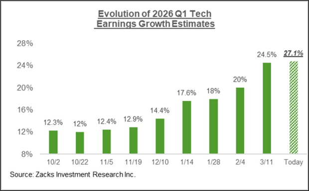 Tech Sector Estimate Revisions