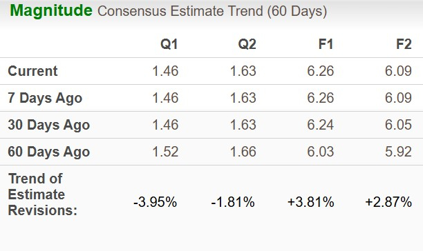 BMY Earnings Estimates