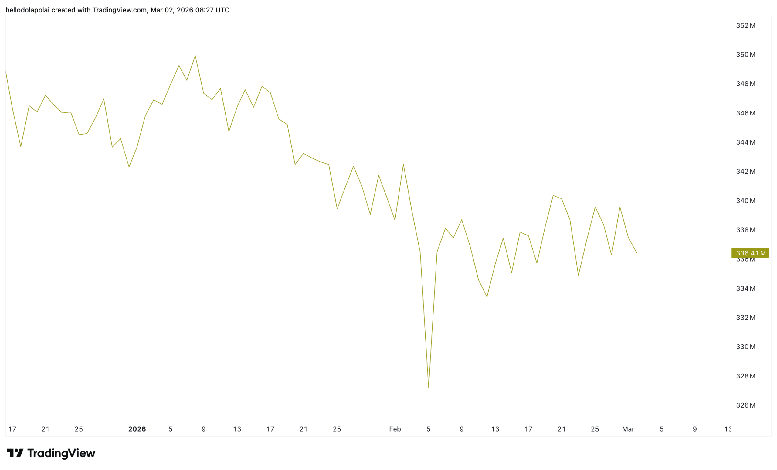 Solana na przełomowym momencie: napływy 100 mln dolarów spotykają się ze wzrastającą presją sprzedażową image 2