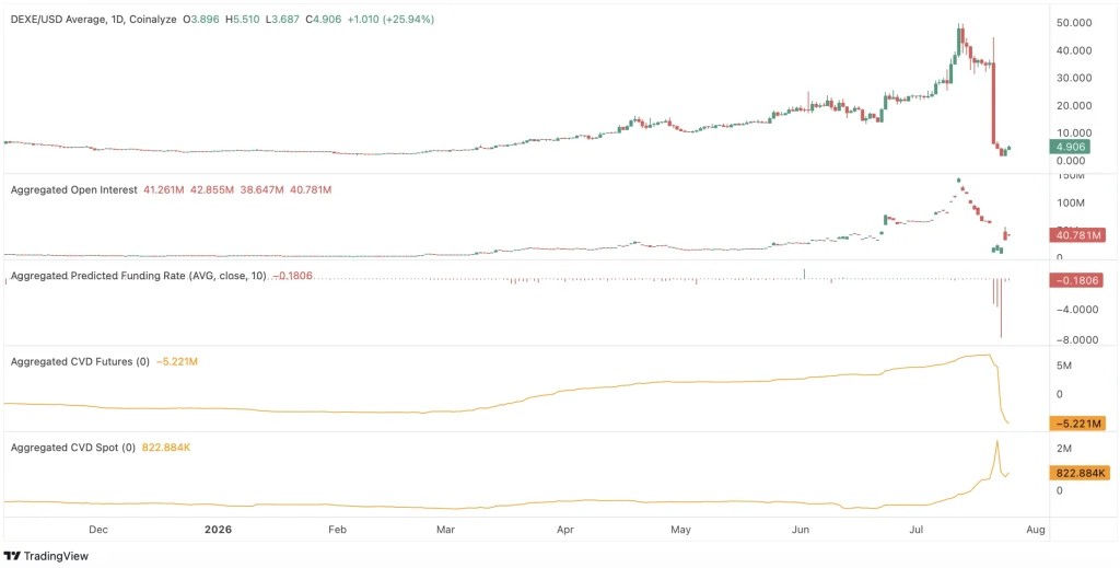 DEXE Price Rebounds After Massive Sell-Off—Can Bulls Sustain the Recovery? image 2