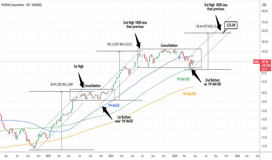 NVIDIA: Sell signal flashing on Megaphone's Top.