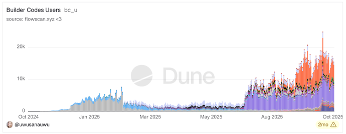 钱包赛道暗战：争相接入 Hyperliquid 是个好生意吗？ image 2