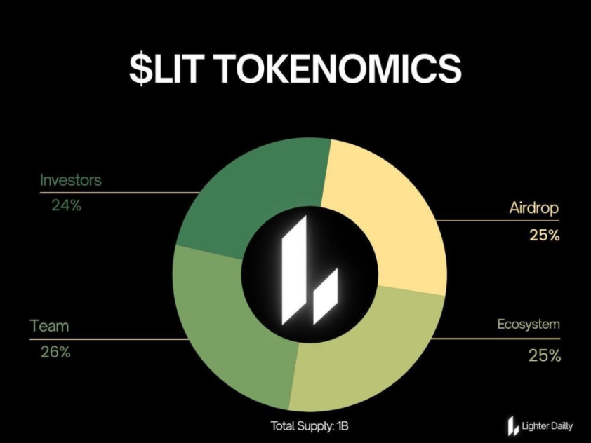 空投 6.75 亿美元却引发分配争议,Lighter 直面发币后用户留存挑战 image 0