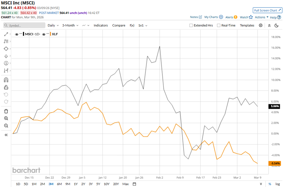 Paano ikinukumpara ang pagganap ng shares ng MSCI sa iba pang mga kumpanya sa sektor ng pinansiyal na serbisyo?