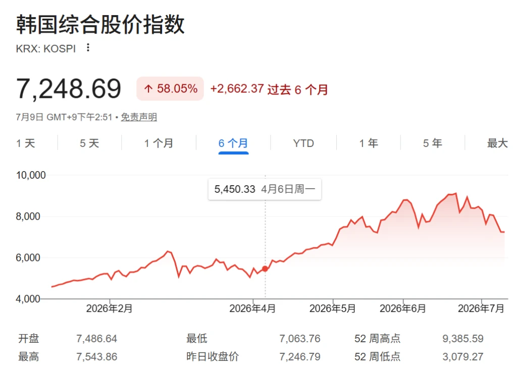 韩国加息靴子或下周落地，「走熊」的韩股还扛得住吗？ image 0
