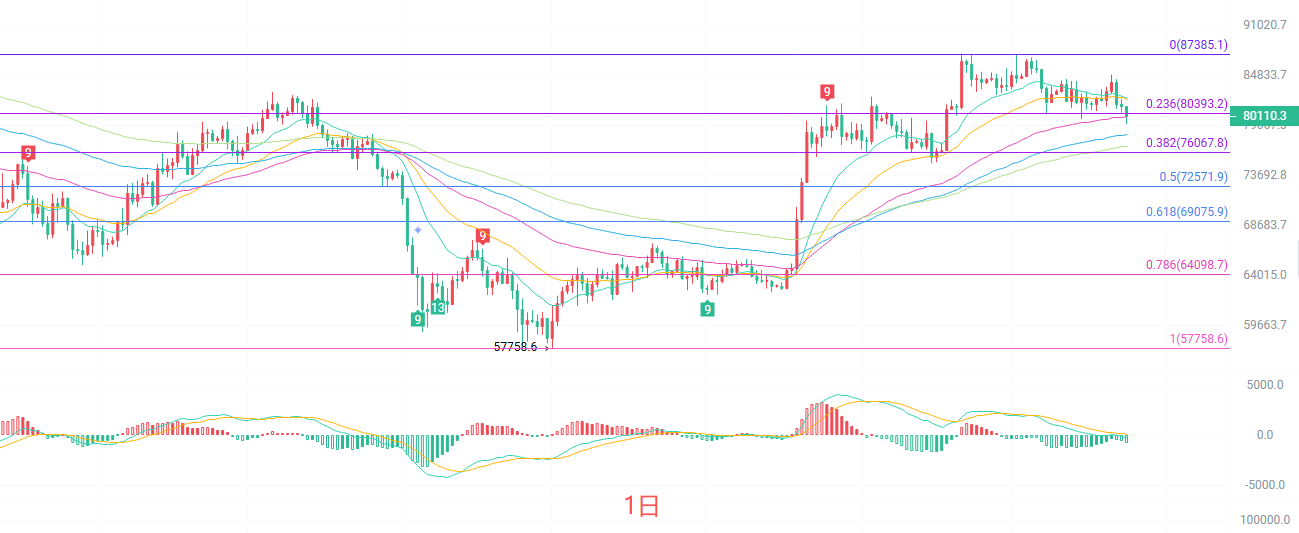 Academician do universo cripto: O stop loss de bitcoin (BTC) foi acionado ontem em 80 mil. Passei a noite revisando tudo e entendi três coisas! image 0