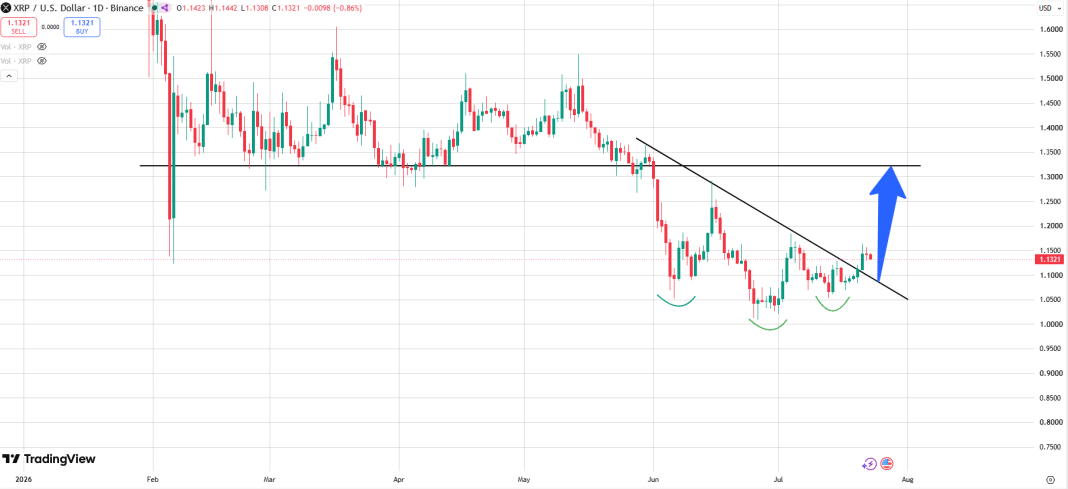 XRP Inverse Head-and-Shoulders Targets 16% Move to $1.32 image 2