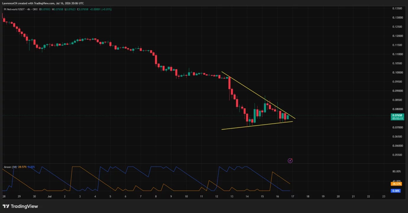 Pi Network upgrade puts battered PI price on the brink of a rebound image 1