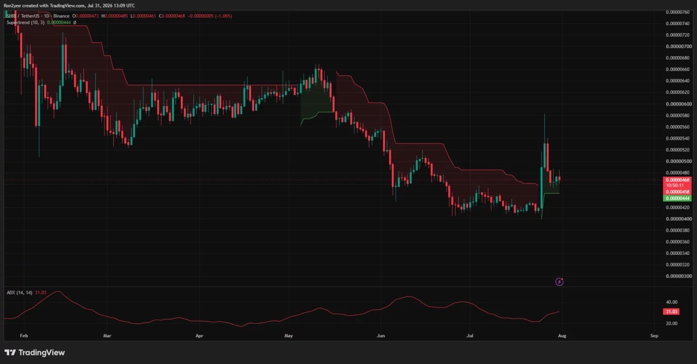 SHIB price rally fades after 40% breakout, can bulls recover?