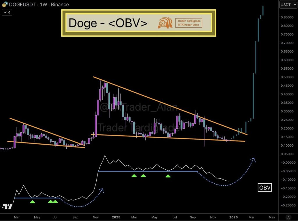  Dogecoin Price Prediction: Analyst Blames Tax Loss Harvesting for $825M Outflow, DeepSnitch AI Presale Sells Fast as Exchange Listing Rumours Intensify 