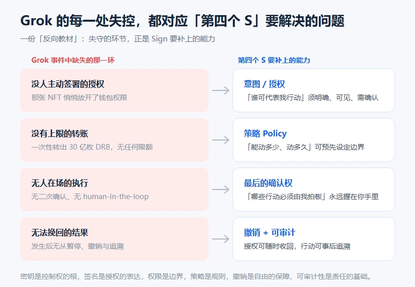 Sign 不只签名：当 AI Agent 替你签名，谁还握着控制权？ image 4
