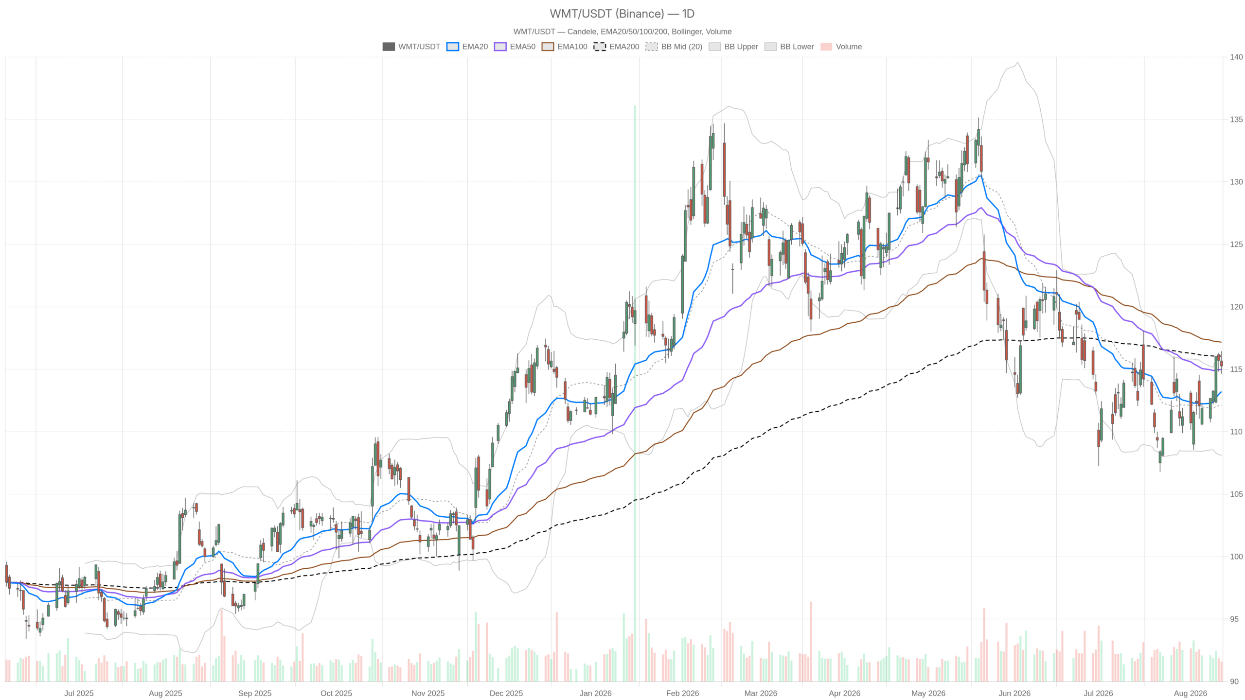 Walmart Inc. stock stalls at $116 resistance ahead of Aug. 20 earnings image 0