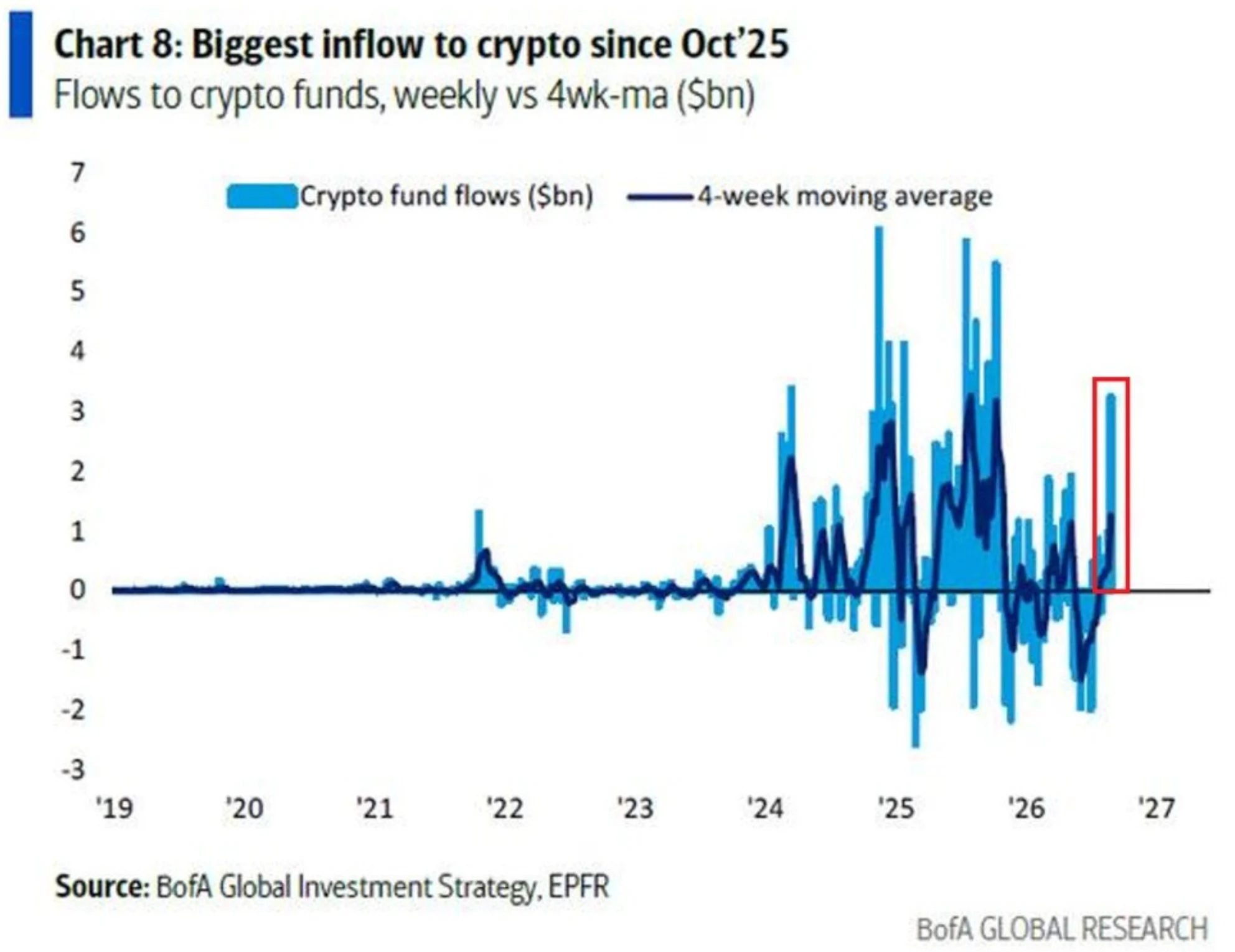 Crypto funds attract $3.2B in biggest weekly inflow since 2025 – Details image 0