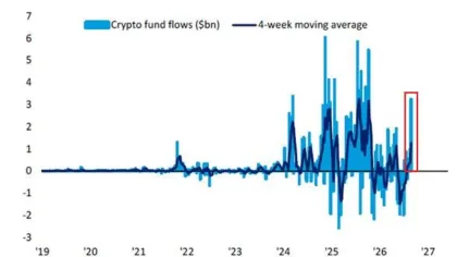 Crypto funds attract $3.2B in biggest weekly inflow since 2025 – Details
