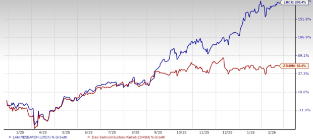 Can Lam Research Maintain Its Over $5 Billion Revenue Run Thanks to Foundry Demand?