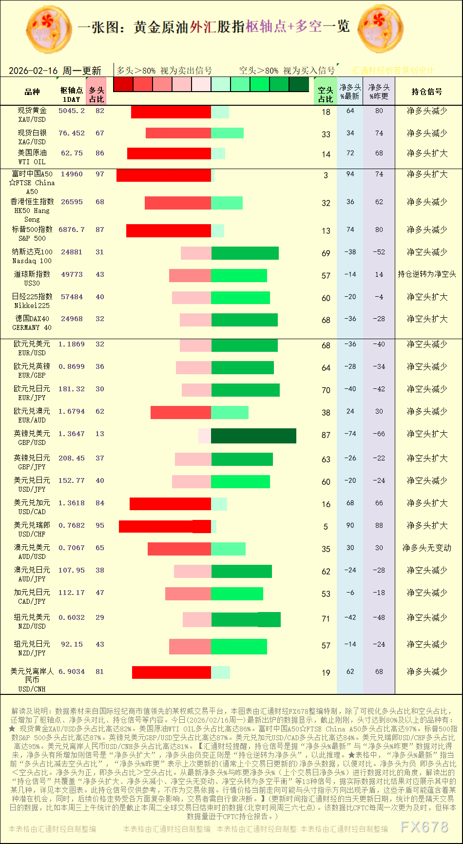 一张图:2026年2月16日黄金原油外汇股指“枢纽点+多空持仓信号”一览