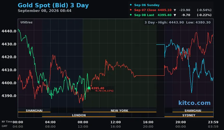 Gold, silver slip as oil spike keeps Fed-hike trade alive - Kitco AM Report