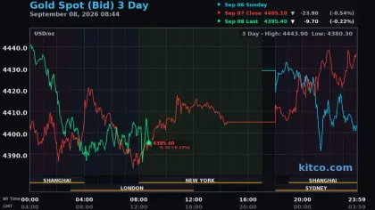 Gold, silver slip as oil spike keeps Fed-hike trade alive - Kitco AM Report