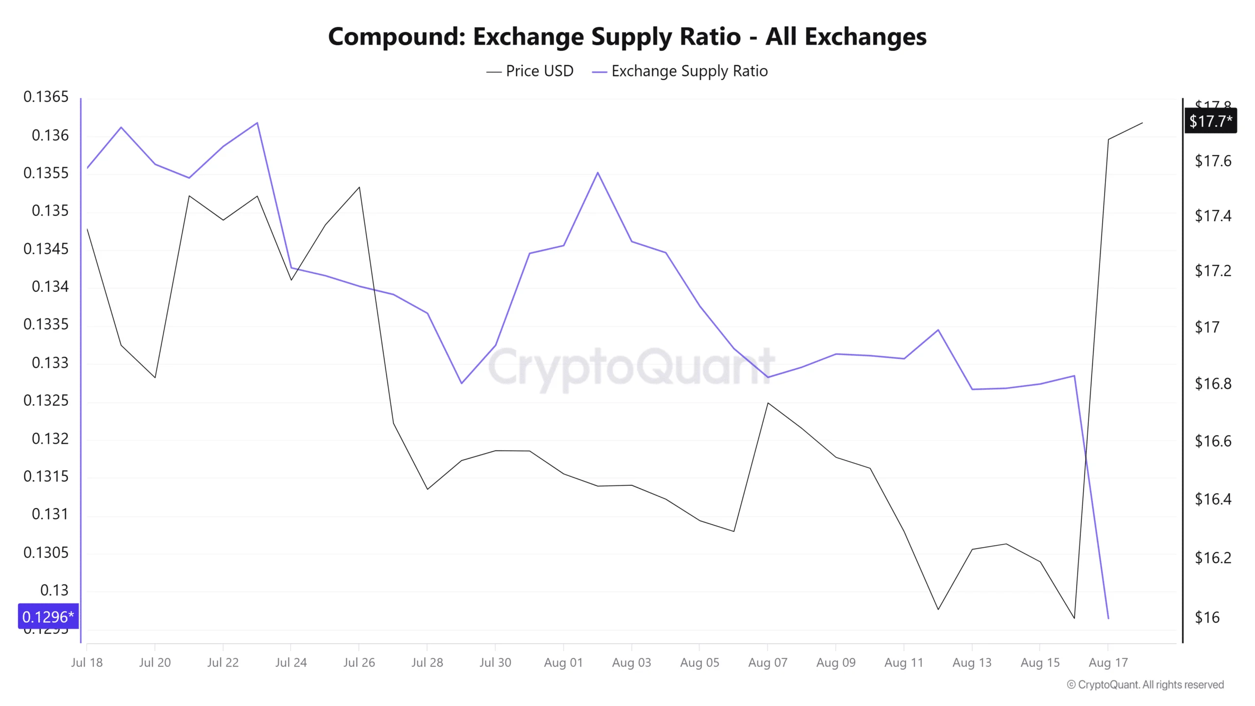 Can Compound crypto’s $52M DeFi push send COMP toward $20?