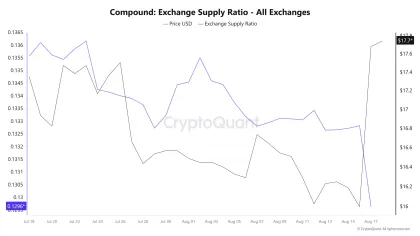 Can Compound crypto’s $52M DeFi push send COMP toward $20?