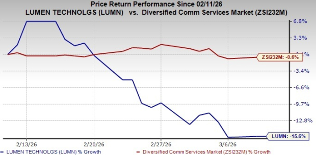 Lumen Technologies Stock Performance