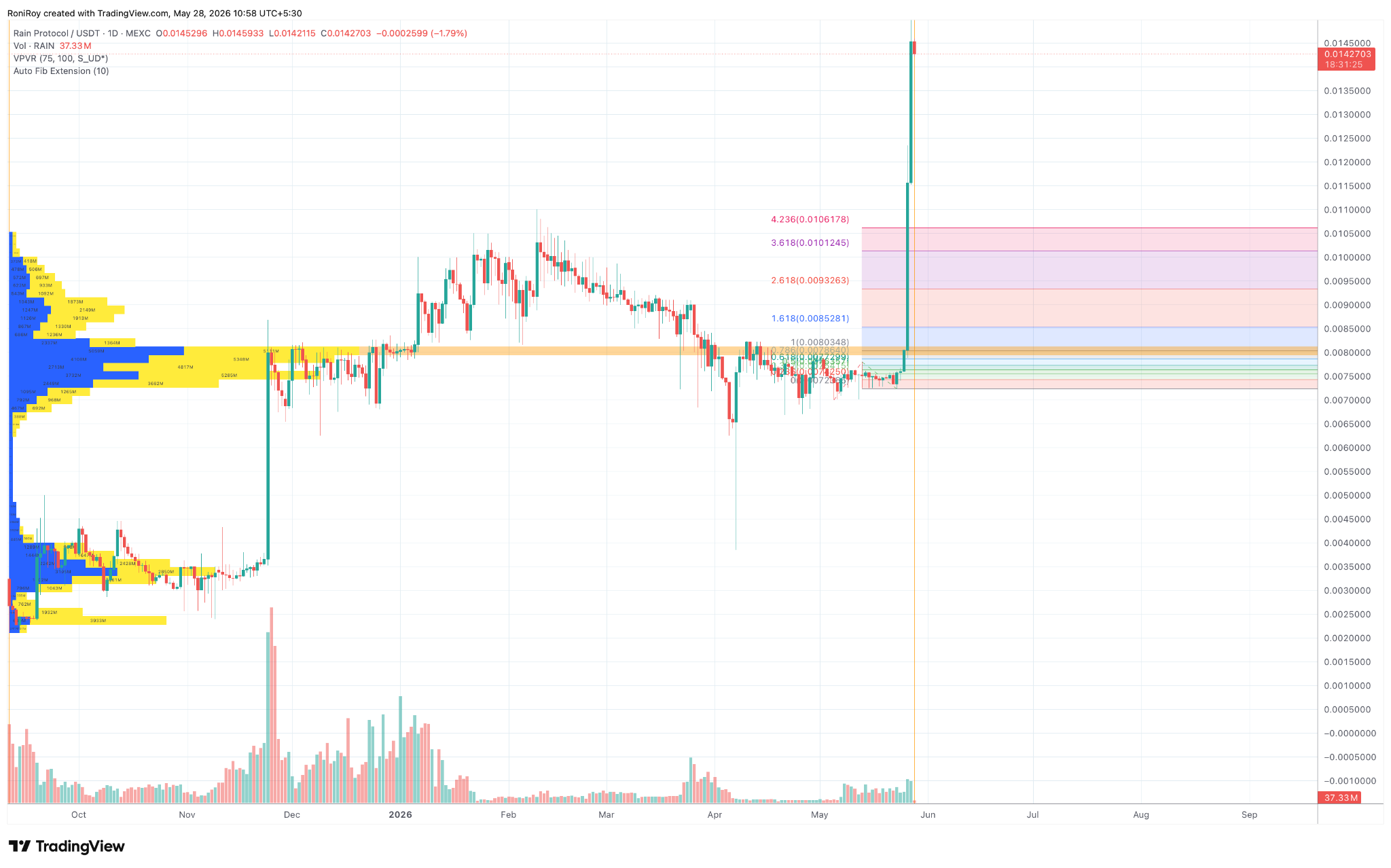 RAIN price rally tests exhaustion zone after 90% weekly surge image 3