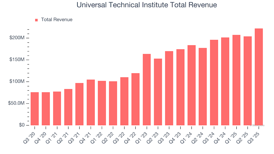 Universal Technical Institute (UTI) Q4 Preview: Key Information Before Earnings Release image