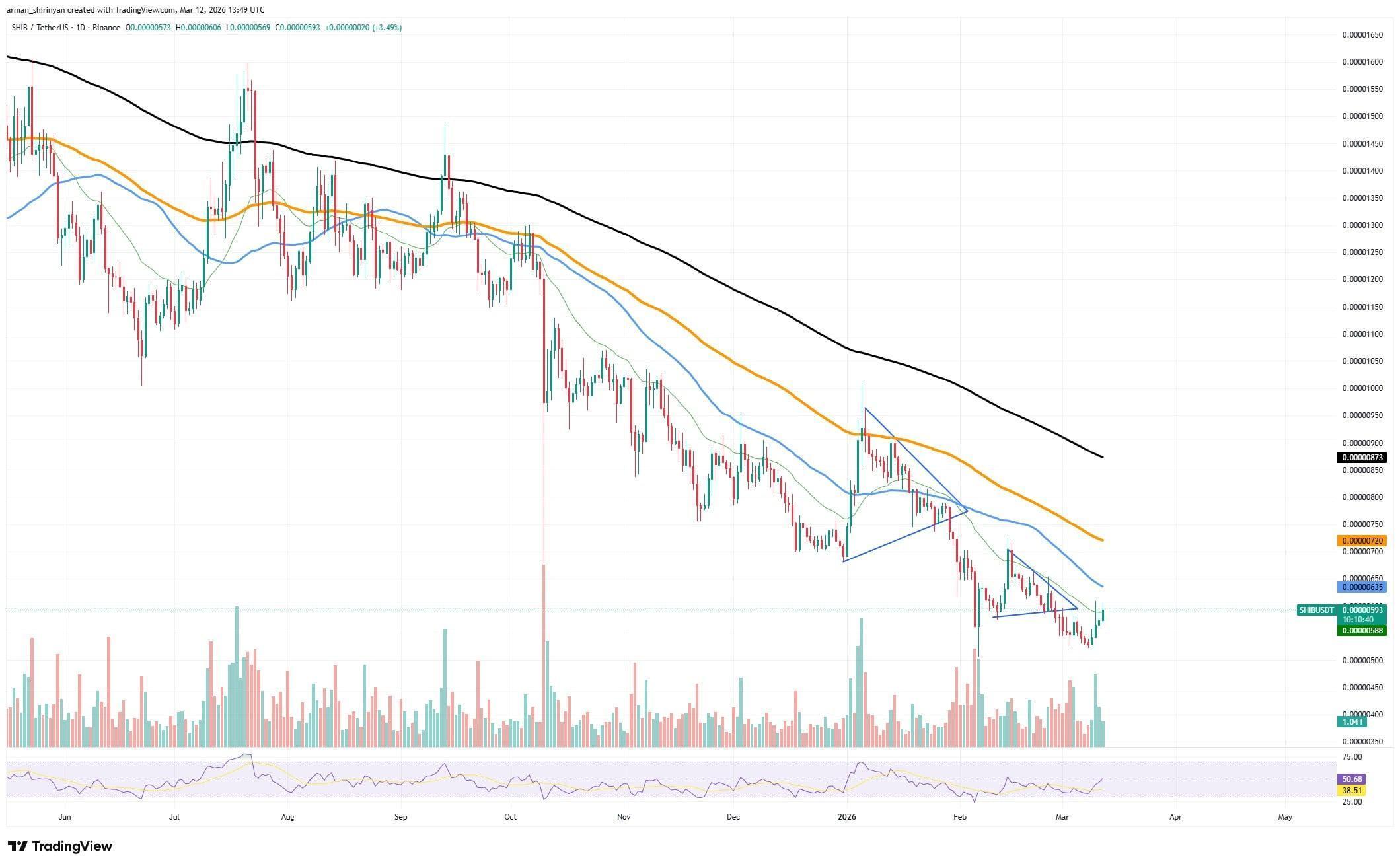 Crypto Market Review: Unexpected Shiba Inu (SHIB) Breakout Recorded, Cardano (ADA) Grinds to Yearly Bottom, Is $71,000 Flashing on Bitcoin's (BTC) Horizon? image 2
